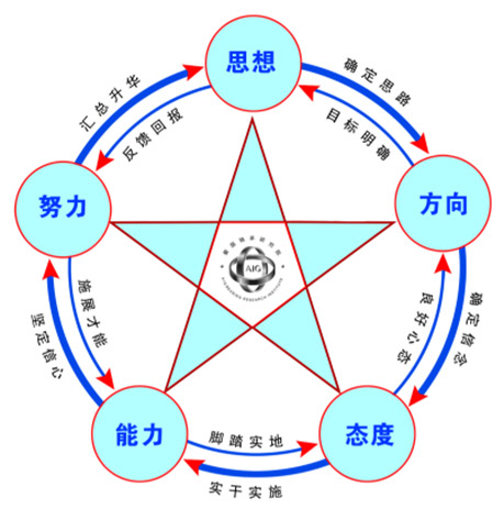 愛(ài)國(guó)軸承研究院五維成功因素法