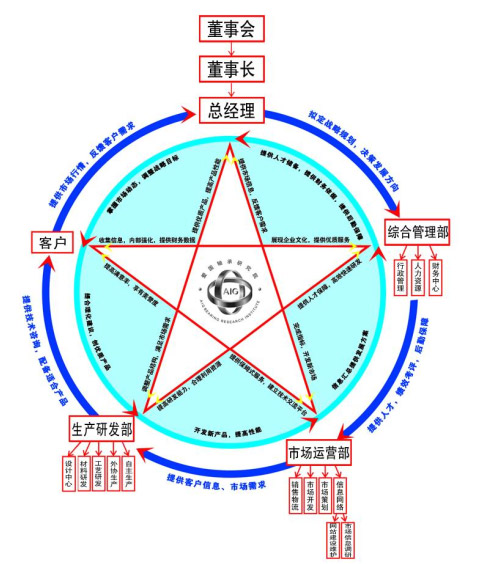愛(ài)國(guó)軸承研究院組織架構(gòu)及職能說(shuō)明