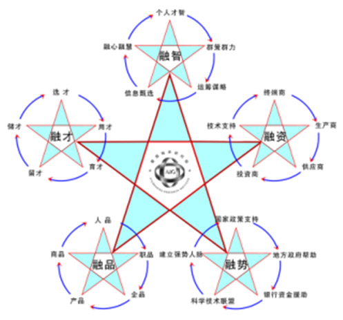 愛(ài)國(guó)軸承研究院五維思考法