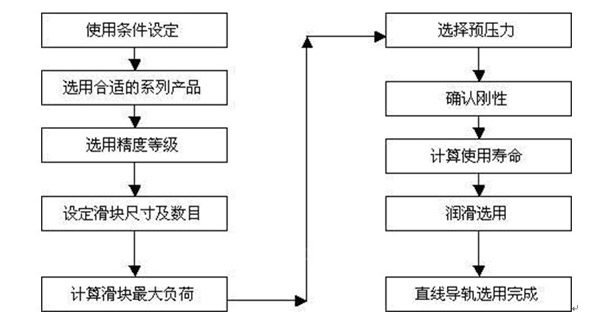 怎么選購(gòu)直線導(dǎo)軌？